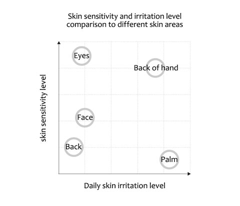 irritation level comparison to different skin areas