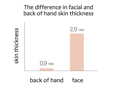 The difference in facial and back of hand skin thickness